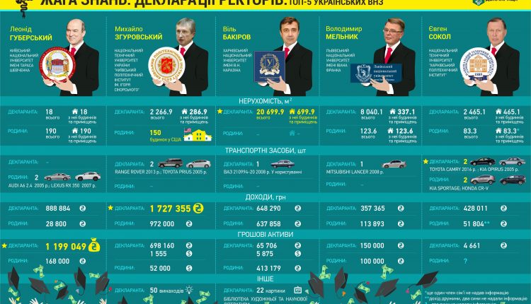 Чем владеют ректоры самых популярных украинских вузов