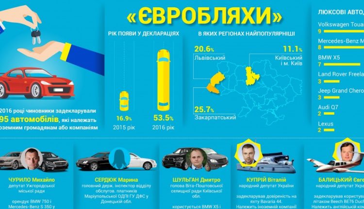 Украинские чиновники задекларировали 295 авто на “евробляхах”