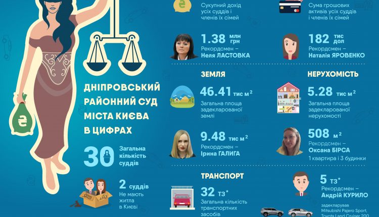 Судьи Днепровского райсуда Киева получили доход 12 млн гривен