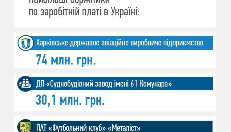 Названы самые крупные должники по зарплате в Украине