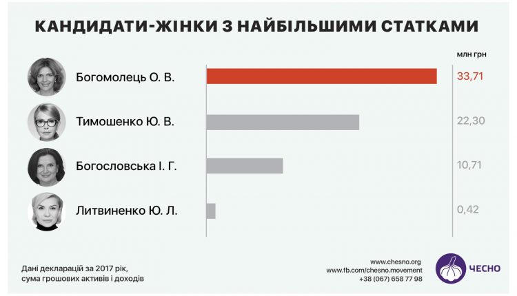 Состояние женщин-кандидатов оценили в 77 млн гривен