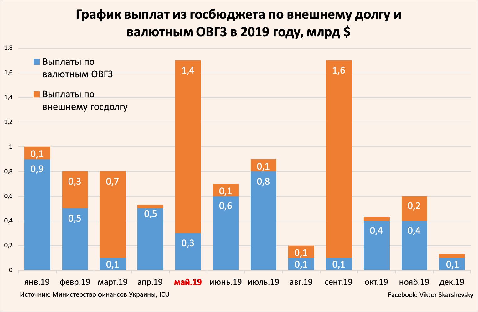 Внешний долг украины. График погашения внешнего долга. Выплаты по внешнему долгу года график. Внешний долг Украины на 2022. График платежей по внешнему долгу.