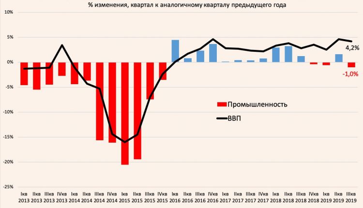 Виктор Скаршевский: “Деиндустриализированный рост и довыплаты по внешнему долгу”