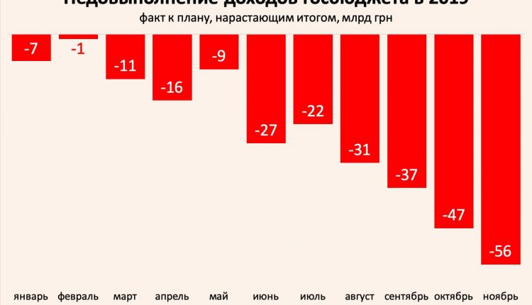 Виктор Скаршевский: “Госбюджет-2019: минус 71 миллиард гривен”
