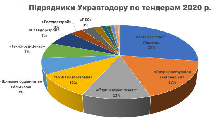 Манипуляции Кубракова: надувание численности подрядчиков “Укравтодора”