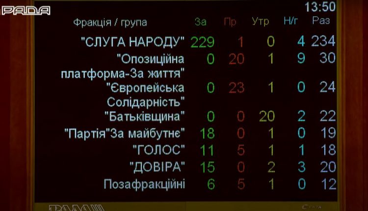 Рада приняла закон об олигархах – на него проголосовали 279 нардепов